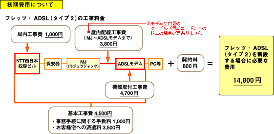 電話回線をお持ちでないお客様からのフレッツ Adslのお申込について